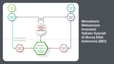 Memahami Mekanisme Investasi Saham Syariah di Bursa Efek Indonesia (BEI)