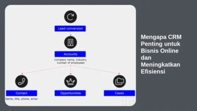 Mengapa CRM Penting untuk Bisnis Online dan Meningkatkan Efisiensi