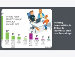 Peluang Investasi Bisnis Online di Indonesia: Tren dan Prospeknya