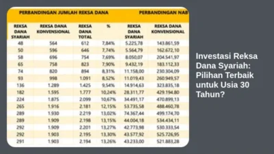 Investasi Reksa Dana Syariah: Pilihan Terbaik untuk Usia 30 Tahun?
