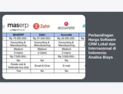 Perbandingan Harga Software CRM Lokal dan Internasional di Indonesia: Analisa Biaya