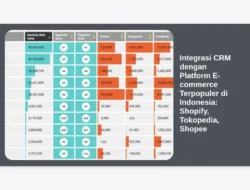 Integrasi CRM dengan Platform E-commerce Terpopuler di Indonesia: Shopify, Tokopedia, Shopee