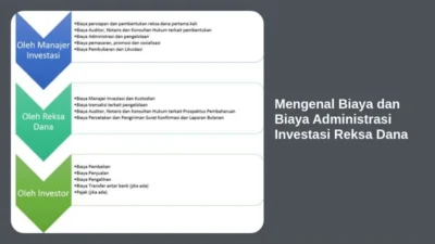 Mengenal Biaya dan Biaya Administrasi Investasi Reksa Dana