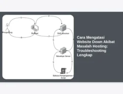 Cara Mengatasi Website Down Akibat Masalah Hosting: Troubleshooting Lengkap