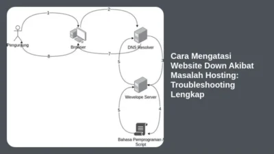 Cara Mengatasi Website Down Akibat Masalah Hosting: Troubleshooting Lengkap