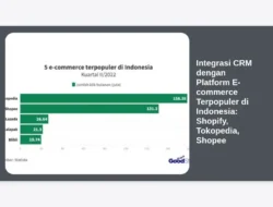 Integrasi CRM dengan Platform E-commerce Terpopuler di Indonesia: Shopify, Tokopedia, Shopee