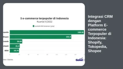 Integrasi CRM dengan Platform E-commerce Terpopuler di Indonesia: Shopify, Tokopedia, Shopee