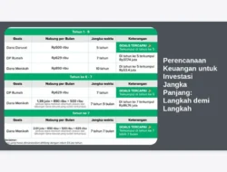 Perencanaan Keuangan untuk Investasi Jangka Panjang: Langkah demi Langkah