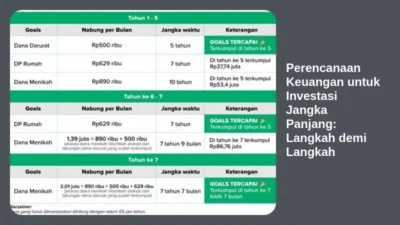 Perencanaan Keuangan untuk Investasi Jangka Panjang: Langkah demi Langkah