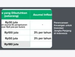 Perencanaan Keuangan untuk Investasi Jangka Panjang di Indonesia